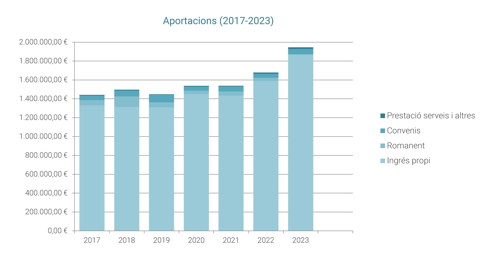 Aportacions (2017-2023)