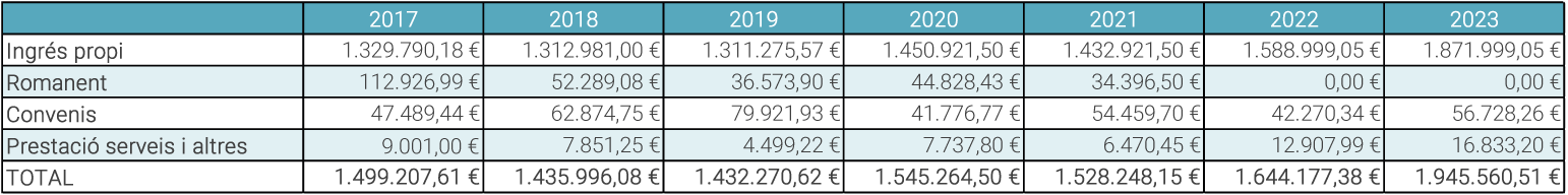 Taula. Aportacions (2017-2023)