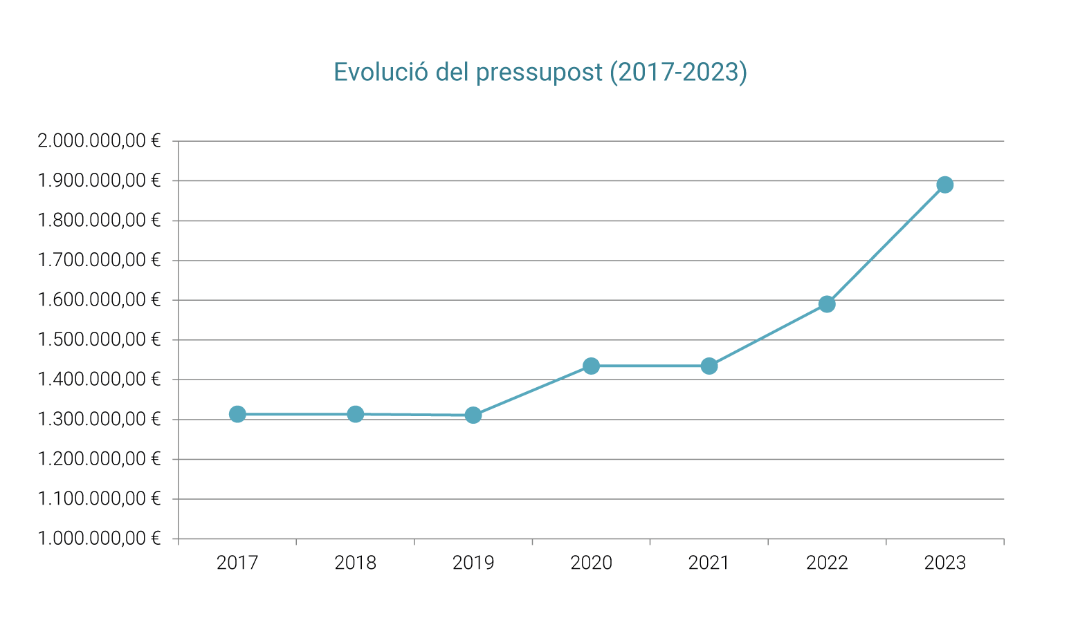 Evolució del pressupost (2017-2023)