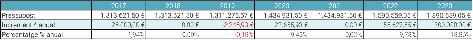 Taula. Evolució del pressupost (2017-2023)