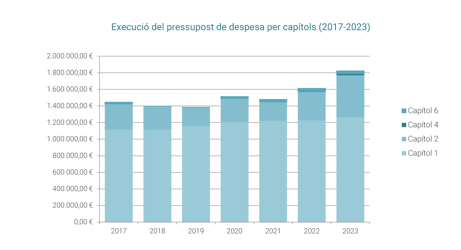 Execució del pressupost de despesa per capítols (2017-2023)