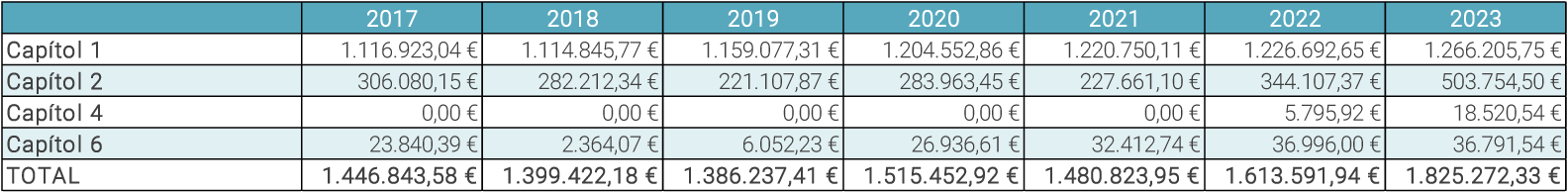 Taula. Execució del pressupost de despesa per capítols (2017-2023)