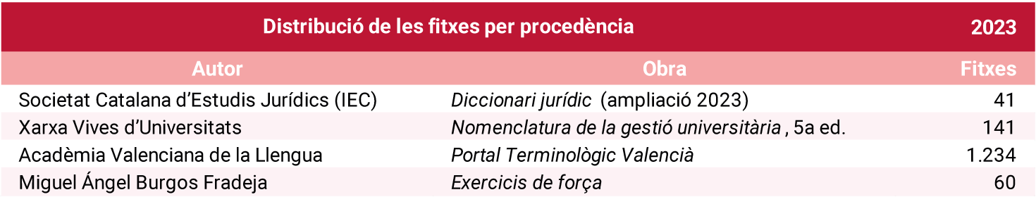 Distribució de les fitxes per procedència