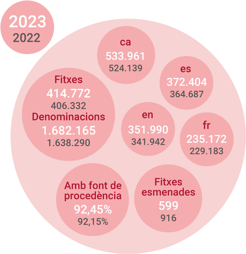 Cercaterm. Dades de consulta pública