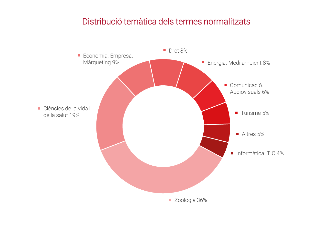 Distribució dels termes normalitzats per àrees temàtiques