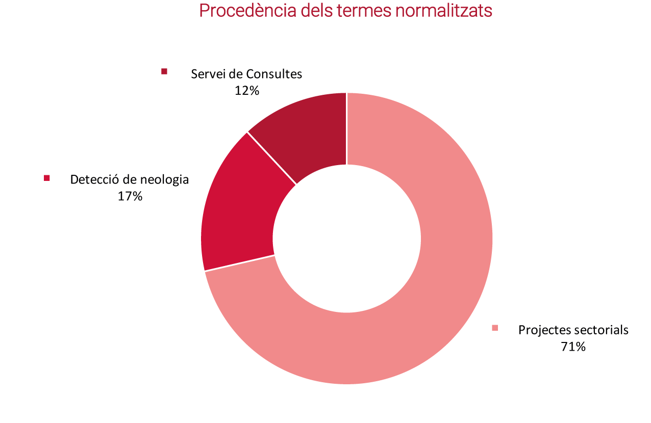 Procedència dels termes normalitzats