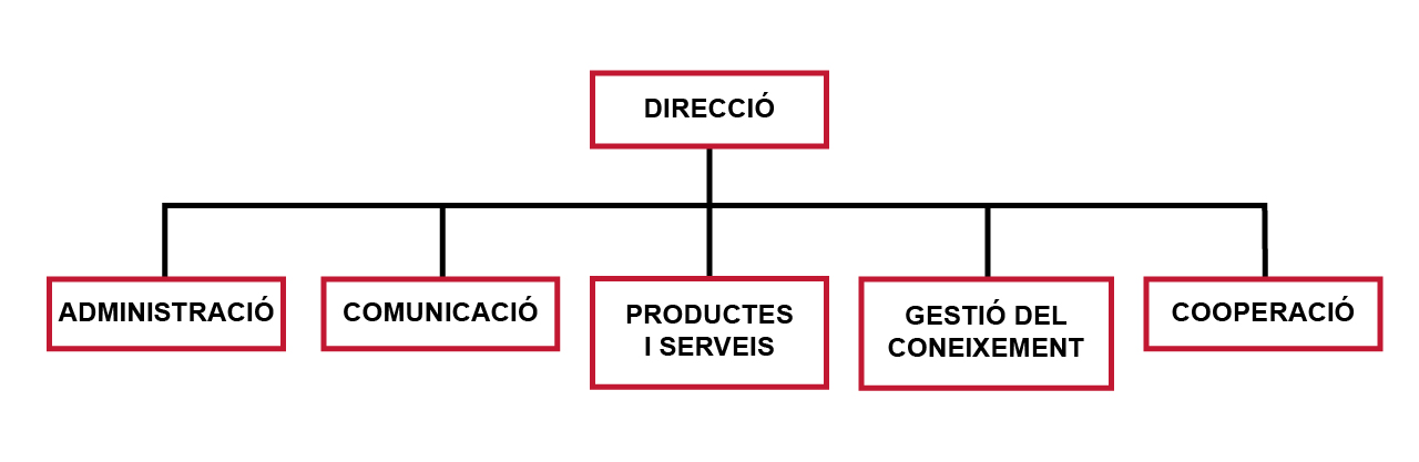 organigrama